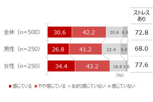 社会人の7割以上、「ストレスを感じている」 - 最多の要因は?