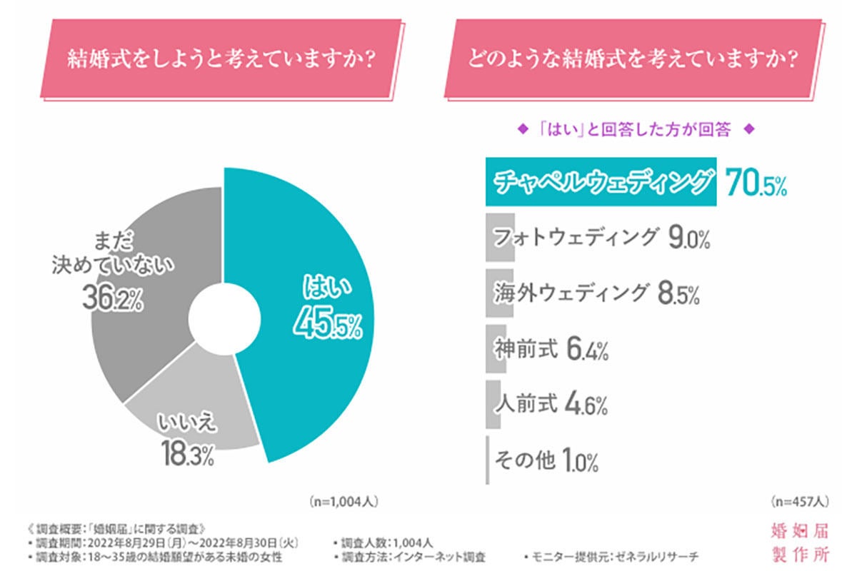 結婚願望のある未婚男女 結婚式をしない 人の割合は マイナビニュース