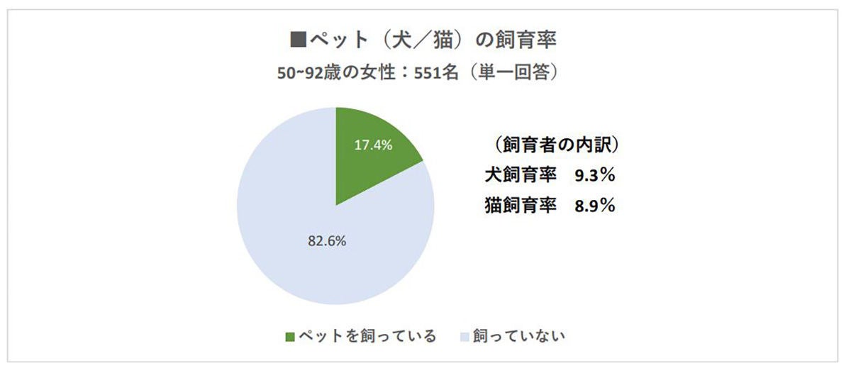 高齢 者 ペット 飼育 率