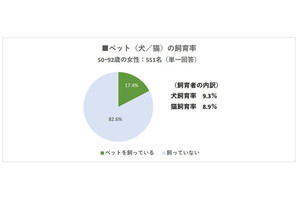 シニア女性のペット飼育率は17.4%、飼わない理由や今後の飼育意向は?