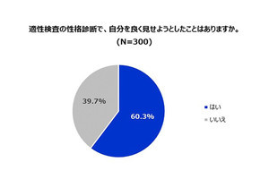 就活中の適性検査、「自分を良く見せようとした」人の割合は?