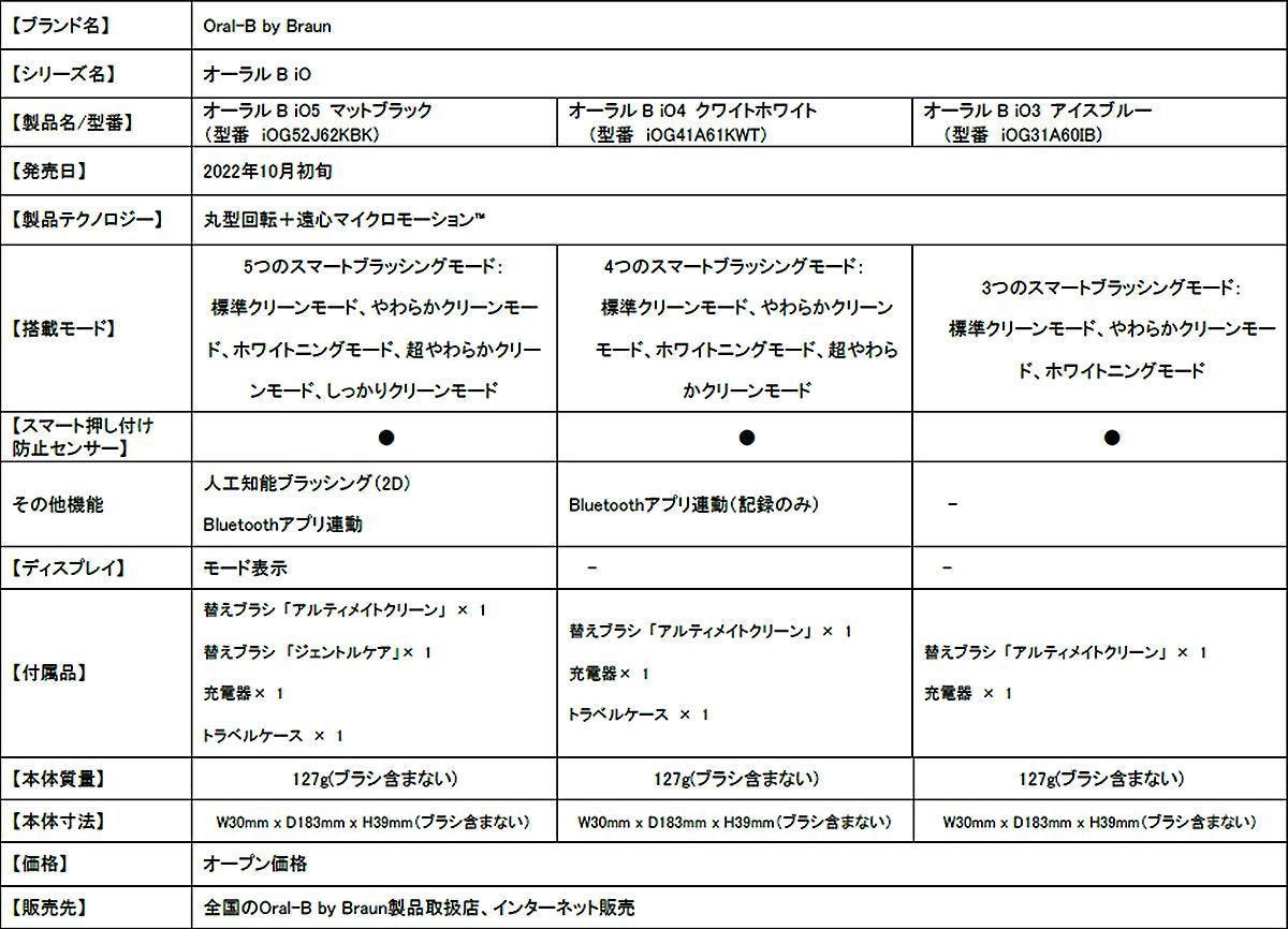 高い歯垢除去能力を持つブラウンの電動歯ブラシ「オーラルB iO」に低