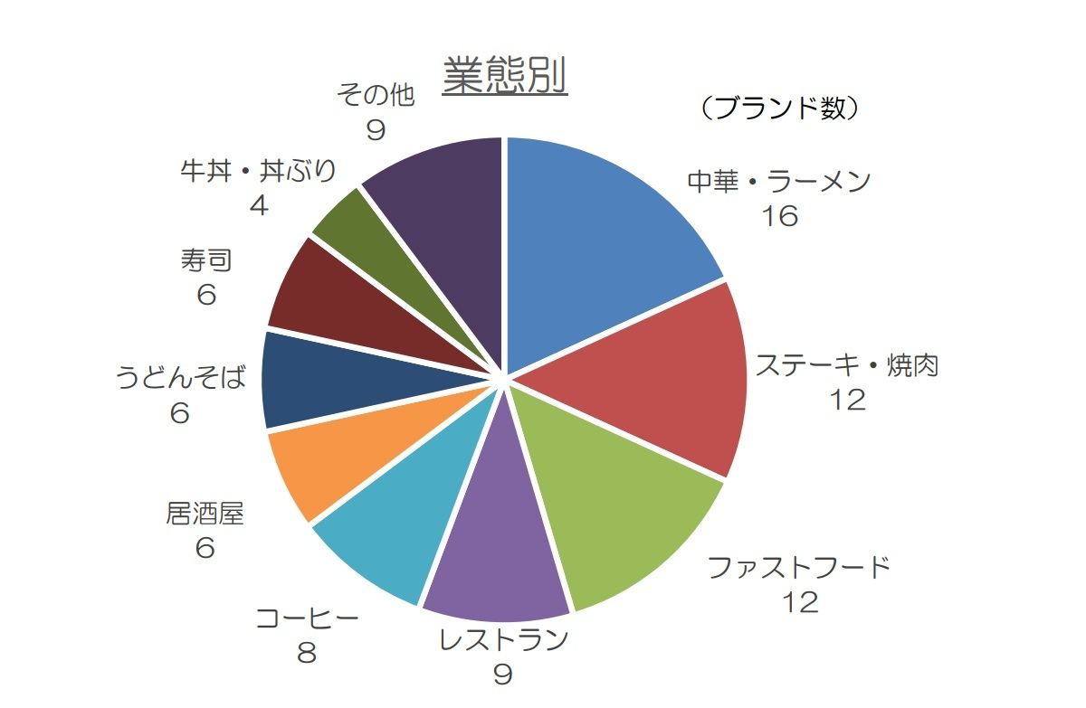 「値上げ・価格改定」(業態別)