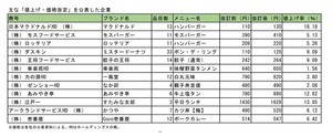 大手外食チェーンも「値上げ」相次ぐ - 主な企業は?