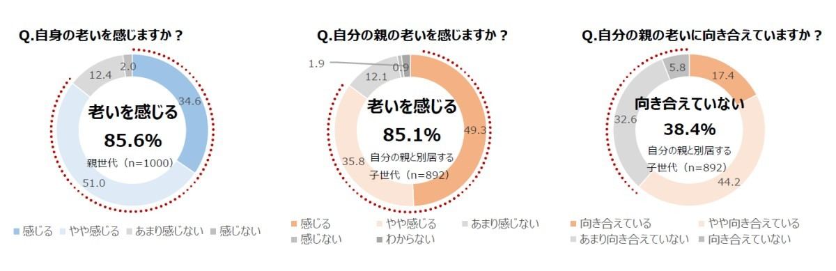 自身・親の「老い」について