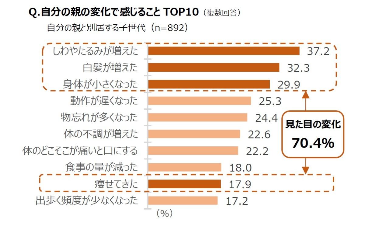 親の変化で感じたこと