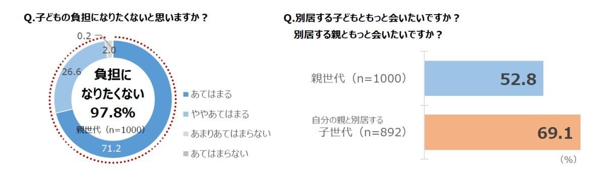 子どもの負担について/お互いに会いたいか
