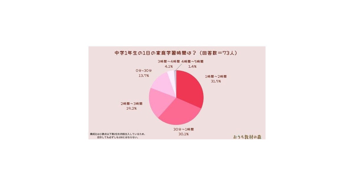 全く勉強しない 宿題すらしない の声も 中学生の勉強時間の実情 マピオンニュース