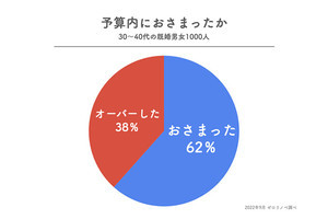 マイホーム購入「予算を超えた」は38%、予算オーバーの要因は?