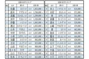 2022年全国名字ランキング8000発表 - 1位は佐藤さん、8000位は?