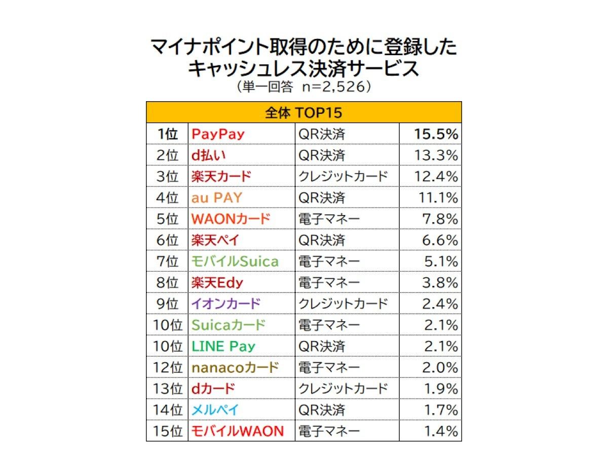 マイナポイント取得のために登録したキャッシュレス決済