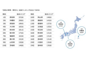 男性の家事・育児力ランキング、1位は高知県、最下位は宮崎県、もう一つは?