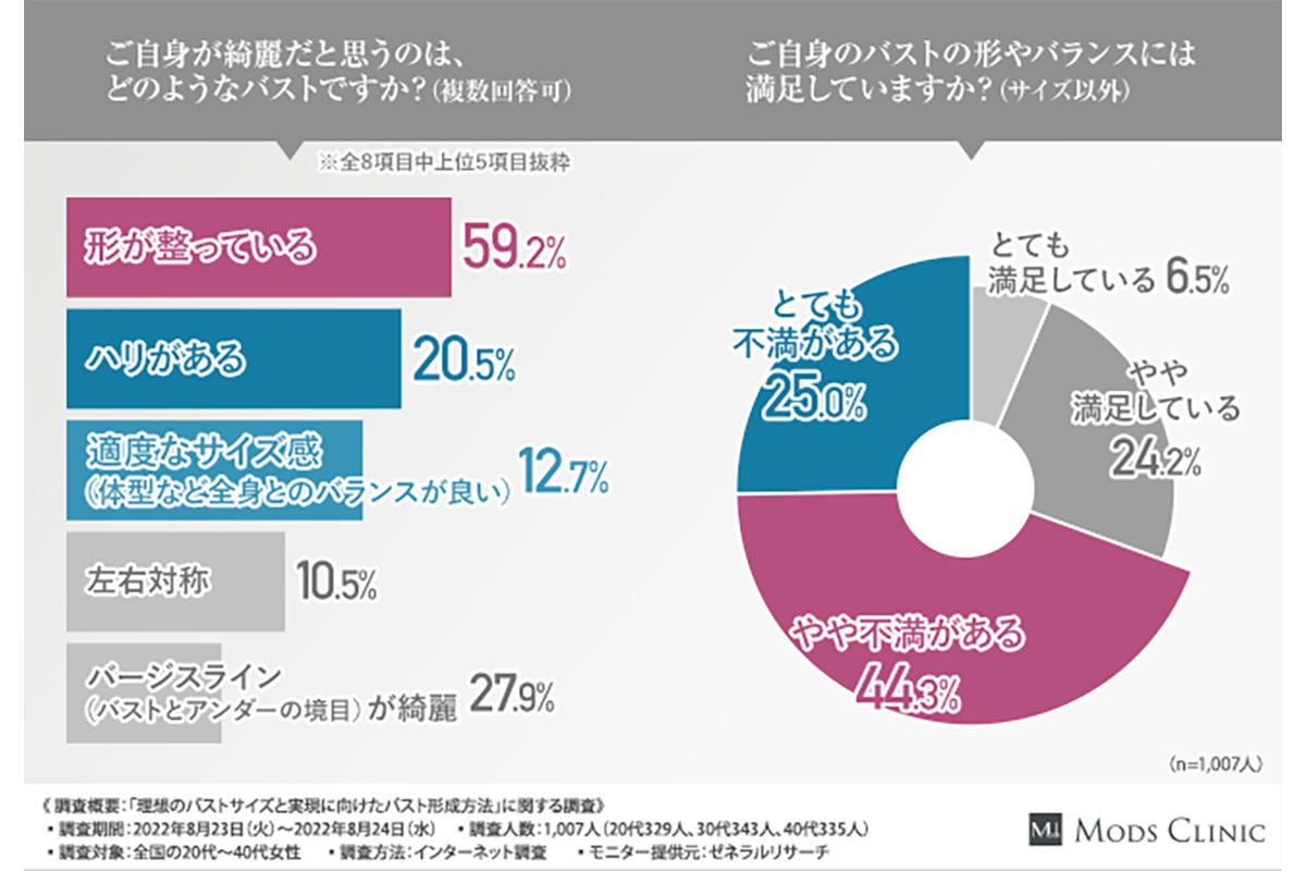 女性1000人に聞いた、理想のバストサイズは何カップ? | マイナビニュース