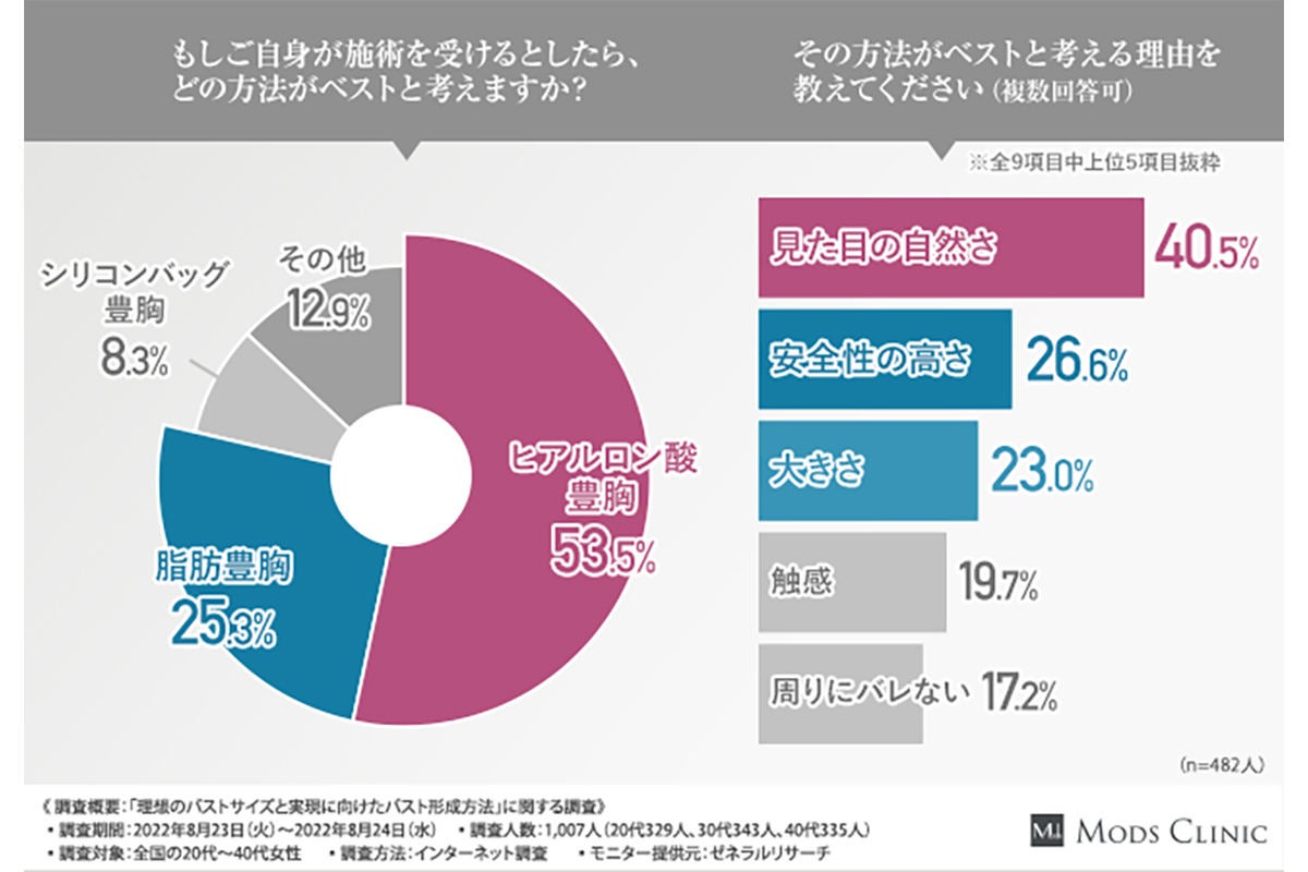 女性1000人に聞いた、理想のバストサイズは何カップ? | マイナビニュース