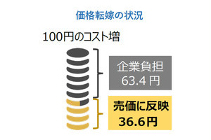 企業の約2割、コスト上昇分を「全く価格転嫁できない」 - 転嫁率が低い業種とは?