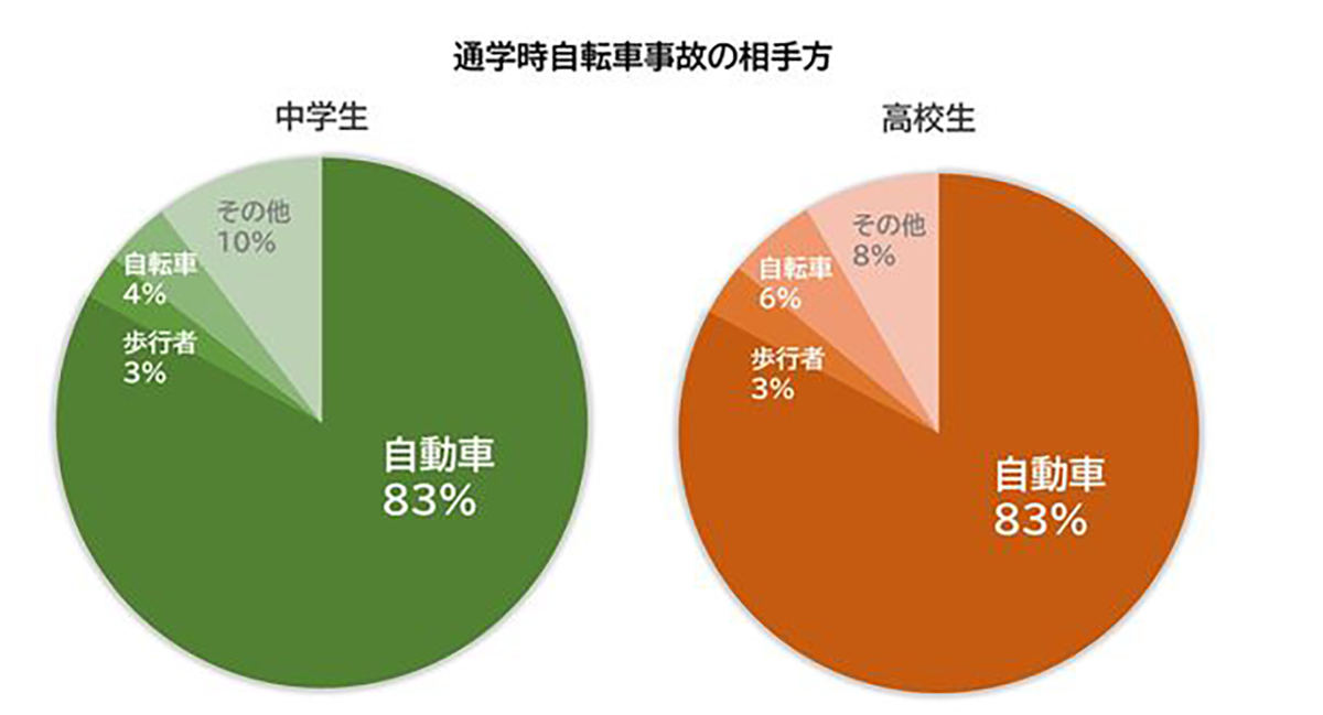 自転車事故の加害者「通学時の中高生」が2割 事故件数ワーストの都道府県は マイナビニュース