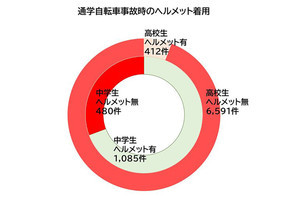 自転車事故の加害者「通学時の中高生」が2割 - 事故件数ワーストの都道府県は?