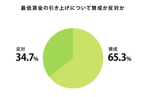 企業の8割弱が最低賃金の引き上げで経営に影響、どのような対策を行う?