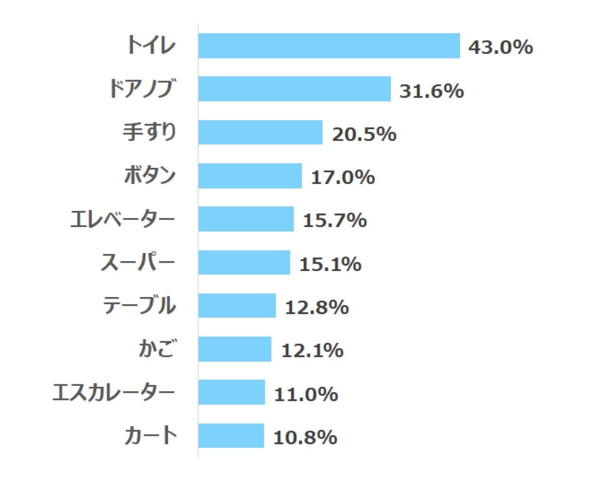 気になる除菌箇所ランキング 上位10