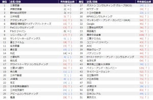 旧帝大早慶の就活生が選ぶ「就職人気企業ランキング」、1位は? - 2位伊藤忠商事、3位野村総合研究所