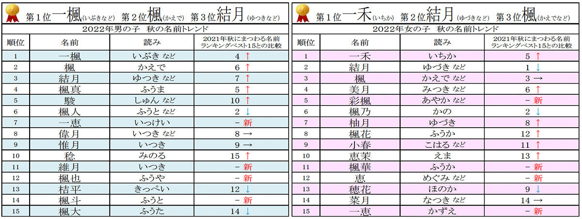 赤ちゃんの秋にまつわる名前ランキング 女の子1位は 一禾 男の子は マイナビニュース