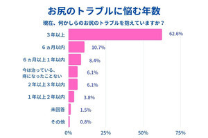 【1万人に聞いた】痔の原因だと思うこと、1位は? - 2位「デスクワーク」