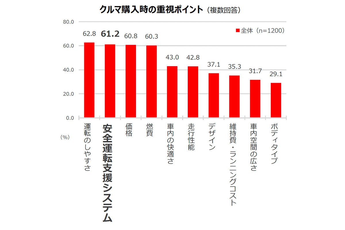 クルマ購入時に重視するポイント、「価格」「燃費」を抑えての1位は マイナビニュース