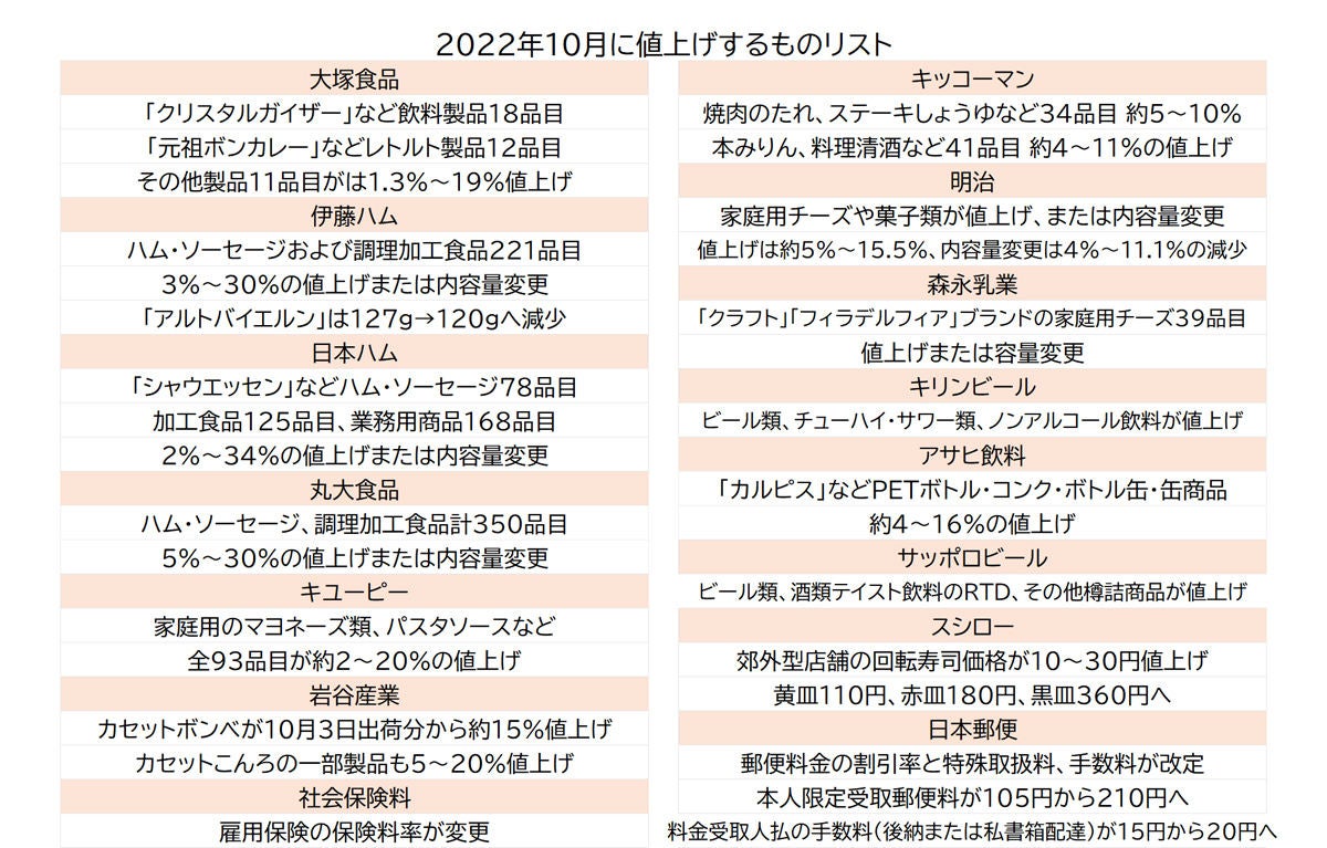 10月は今年最大の値上げ月! 2022年10月から値上げするものは? 一覧で