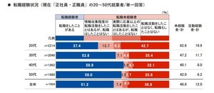 【正社員7800人調査】転職したことがない人の割合は?