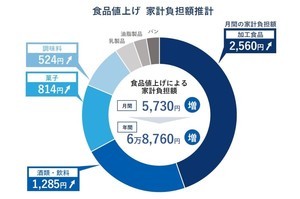 食品値上げによる家庭の負担額「年間7万円」増と試算も