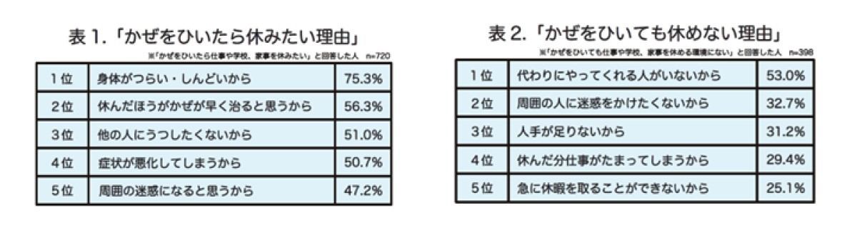休みたい理由・休めない理由