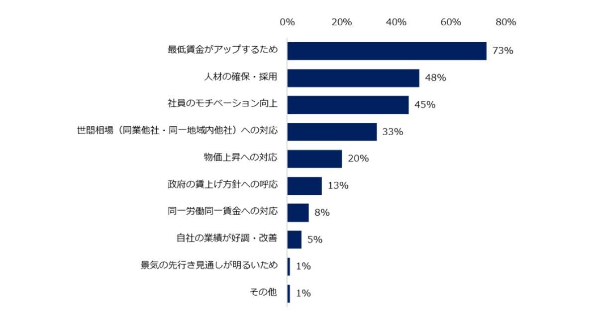 賃金引き上げ理由