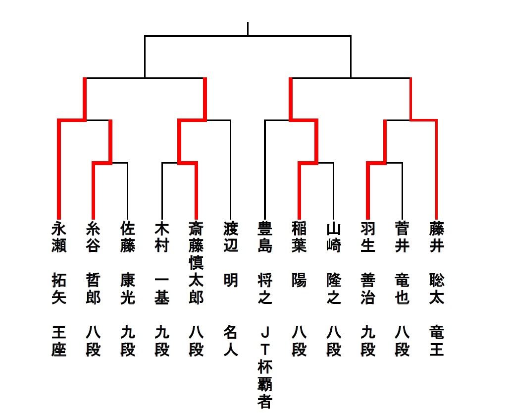 第43回将棋日本シリーズ　JTプロ公式戦のトーナメント表