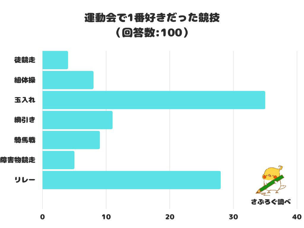 運動会で「1番好きだった競技」、「玉入れ」「リレー」その次は? | マイナビニュース