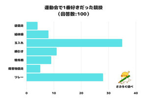 運動会で「1番好きだった競技」、「玉入れ」「リレー」その次は?