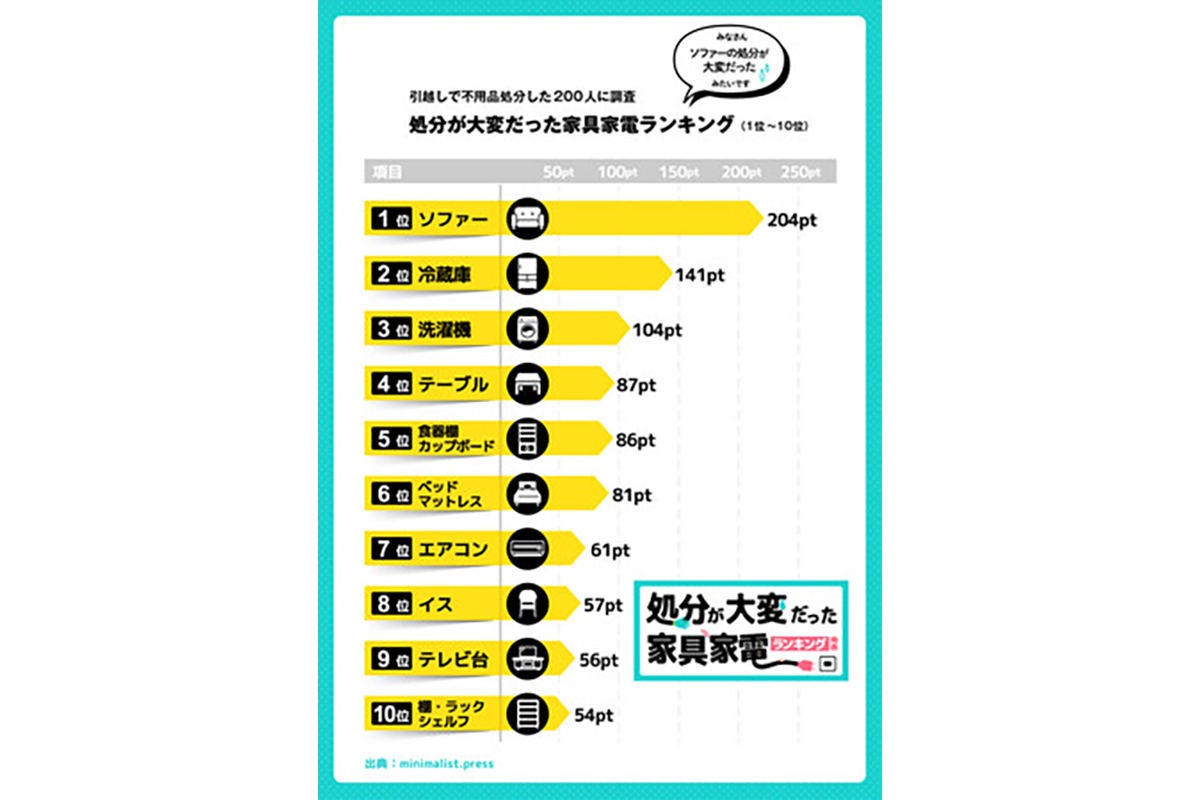 処分が大変だった家具家電ランキング、1位は? - 2位冷蔵庫、3位洗濯機