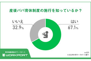 男性の86.3%が育休取得を希望する一方で取得率は2割弱、取らない理由は?