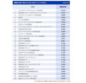 退職者が選ぶ「辞めたけど良い会社」トップ10発表! 1位は?