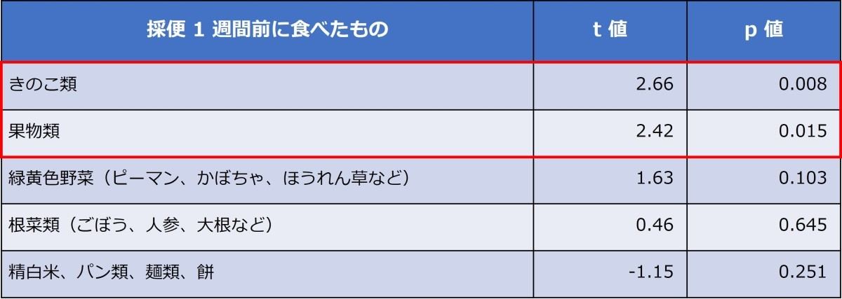 腸内フローラ判定の良さに影響がある食材
