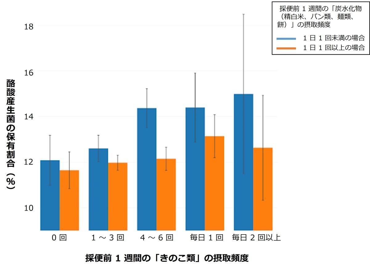 「きのこ類」の摂取頻度と酪酸産生菌の保有割合