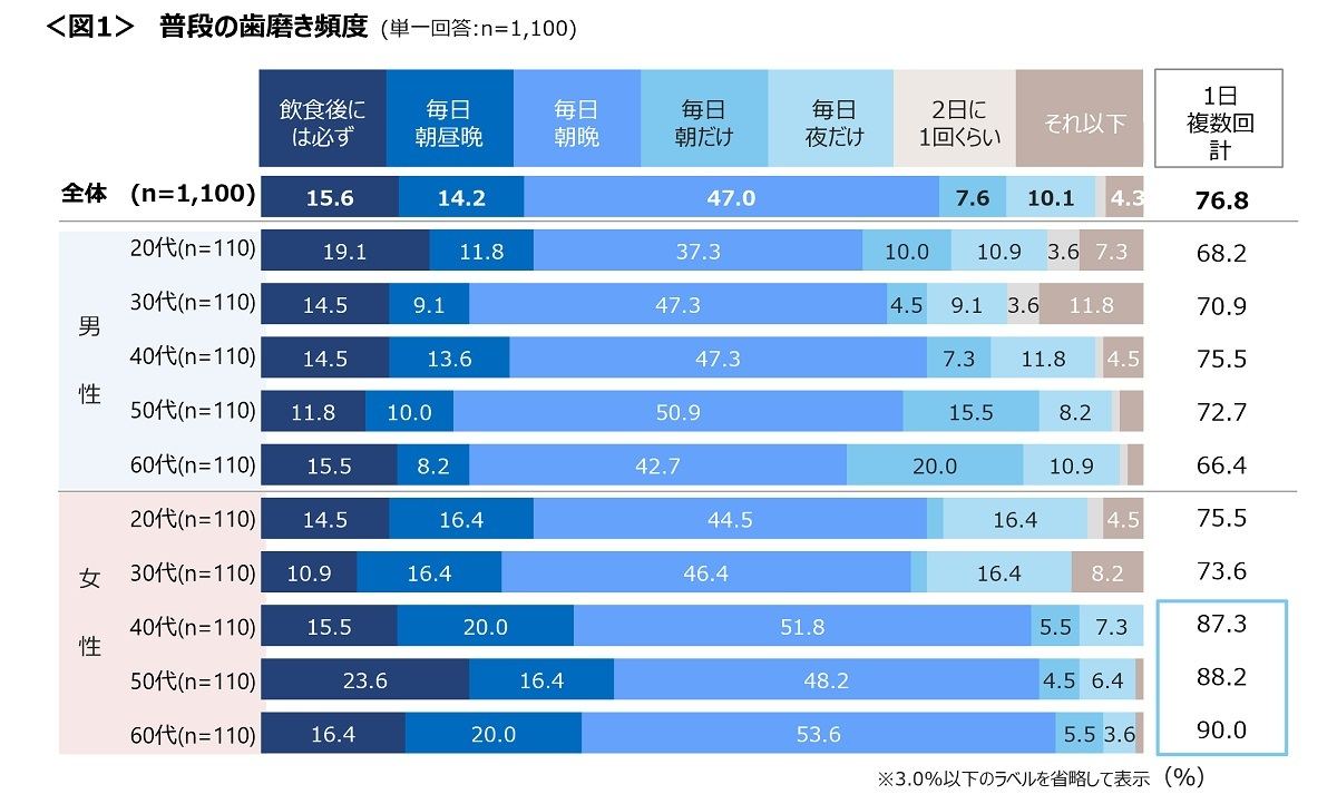 歯磨きの頻度