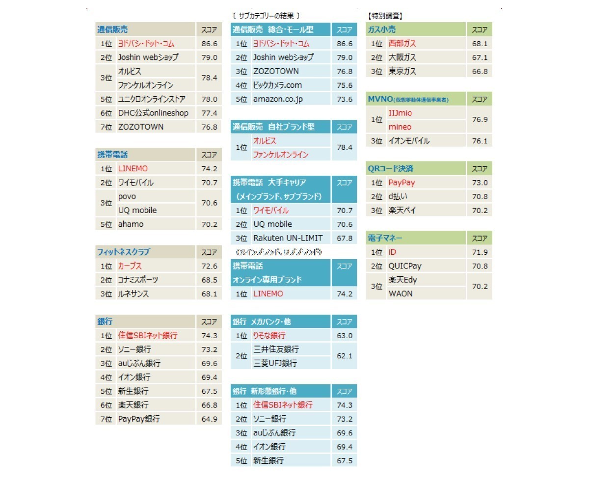 顧客満足度の高い」企業1位、QRコード決済は「PayPay」、電子