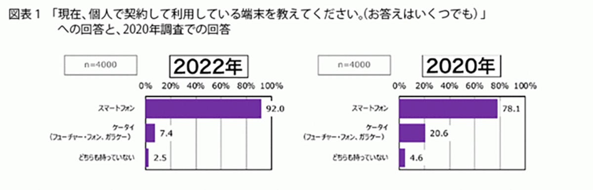 スマホが使えないと どうにもならないくらい困る 人の割合は マイナビニュース