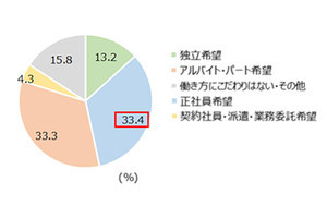 パート・アルバイトで「正社員を希望」する人の割合は?