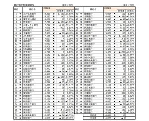 銀行員の年収、国内銀行1位は? - 大手平均は773万9,000円