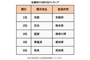 "紅葉狩り"の旅行先ランキング、1位「京都」 - 2位は関東のあの名所!