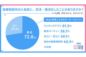 婚活ツールを「結婚相談所」に乗り換えた理由、男性1位「出会っても進展しない」 - 女性1位は?