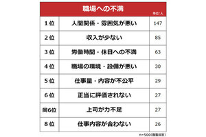 職場の不満を500人が暴露! 「人間関係」「給与」「長時間労働」、次は?