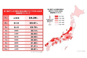 「食べ過ぎ傾向が高め」の遺伝子タイプの人、最も多い都道府県は? 2位「香川県」