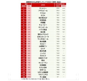 飲料・食品業界で「SDGs評価が高い企業」ランキング-2位アサヒビール、1位は? 
